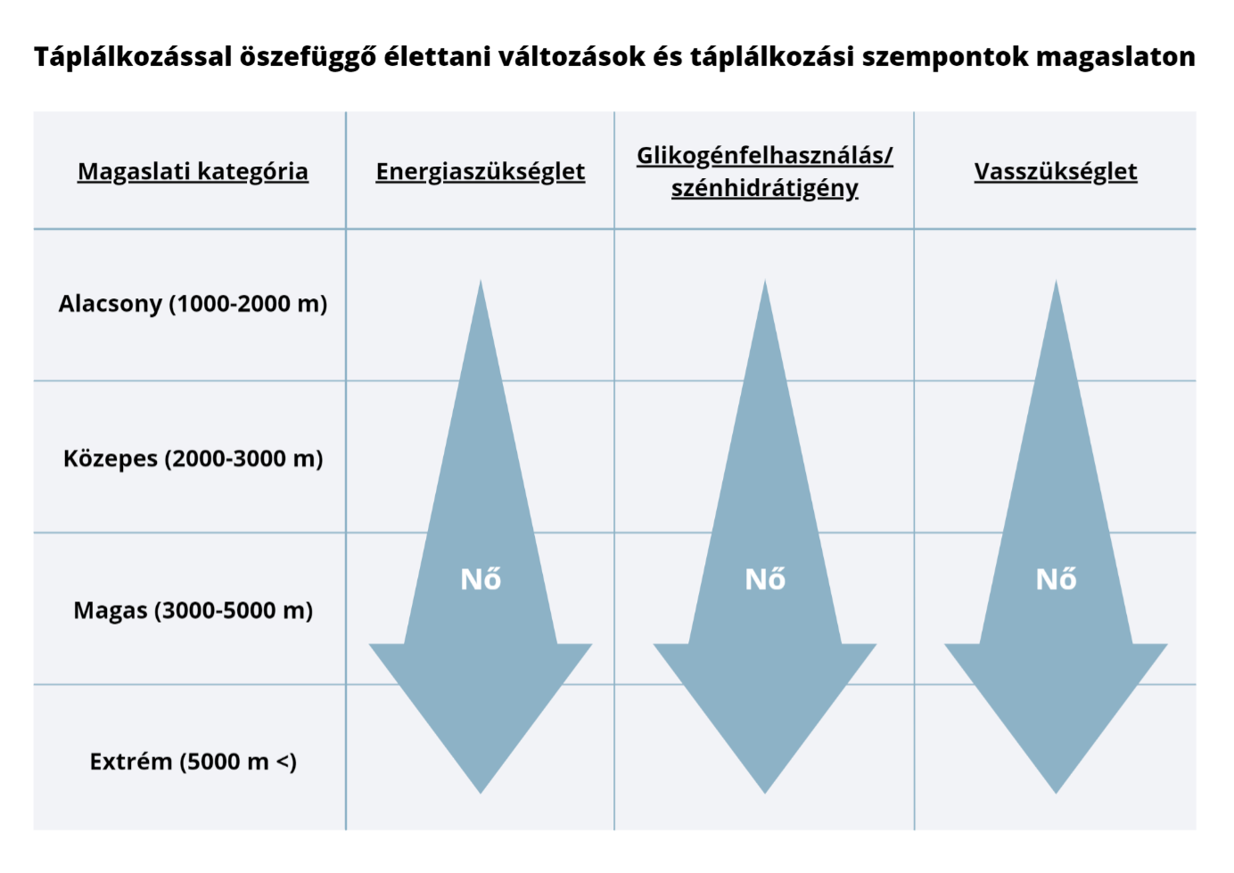 Táplálkozással összefüggő élettani változások és táplálkozási szempontok magaslaton.